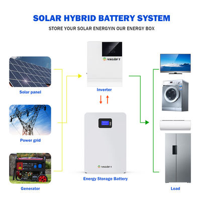 De muur van het de Machtslithium van de zonnestelselbatterij 20kw 5Kw zette de Batterij van 48v op 200ah 5Kwh 10Kwh LifePo4
