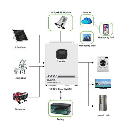 De Hybride Zonneomschakelaar van 5.5KW 5.5KVA MPPT van Net op Net 80A 500VDC