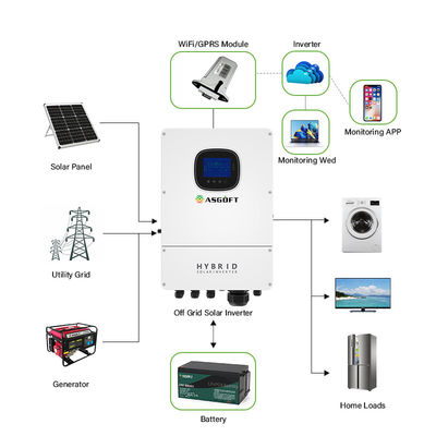 Hybride van 1KW 3KW 5KW LFP op Netomschakelaar bouwde het Zonnecontrolemechanisme van MPPT in