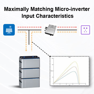 320Ah 3.2V Micro-omvormer Energieopslag 1024wh lifepo4 5kwh zonne-micro-omvormer batterij batterijpakketten